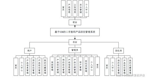 基于SSM的二手?jǐn)?shù)碼產(chǎn)品回收管理系統(tǒng)設(shè)計(jì)與實(shí)現(xiàn)