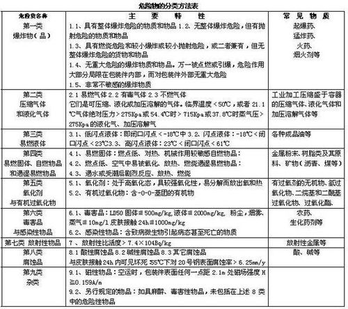 化學品分類 普通化學品與危險化學品的界定與區分